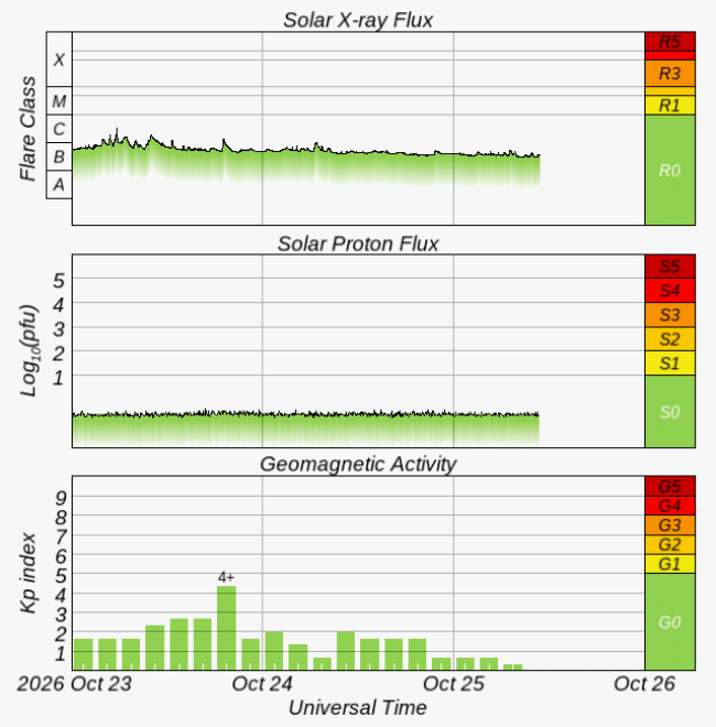 Graphs Showing Solar X-Ray & Solar Proton Flux