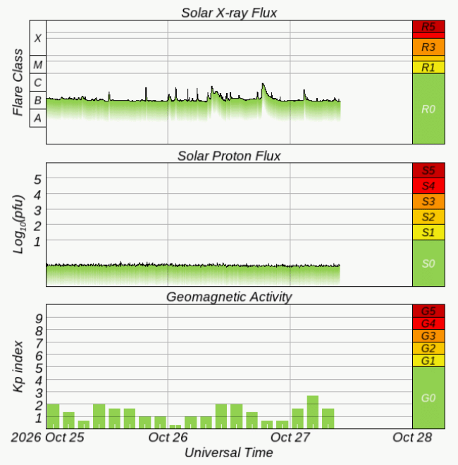 Graphs Showing Solar X-Ray & Solar Proton Flux