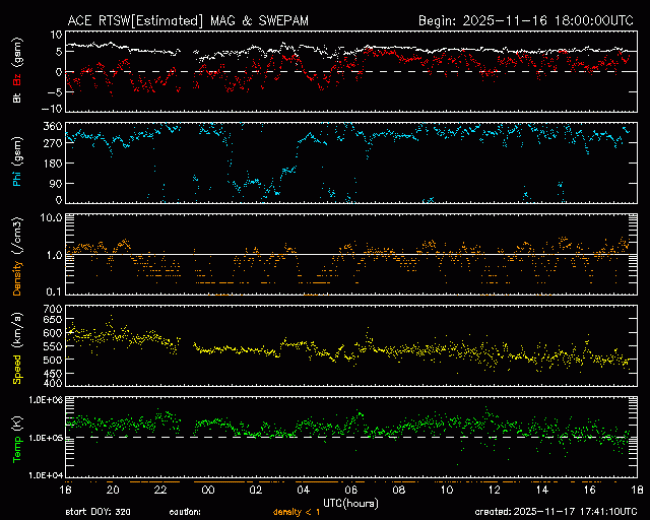 Graph showing Real-Time Solar Wind
