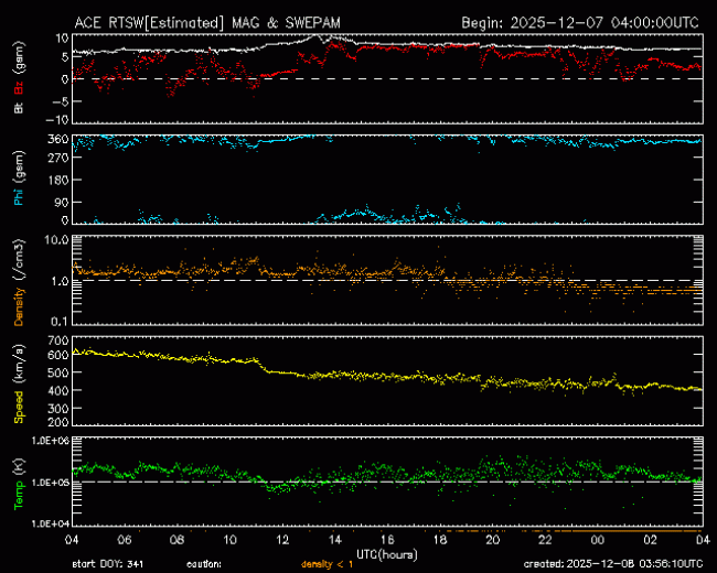 Graph showing Real-Time Solar Wind