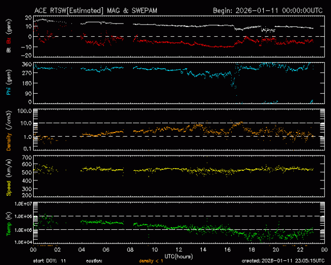 Graph showing Real-Time Solar Wind
