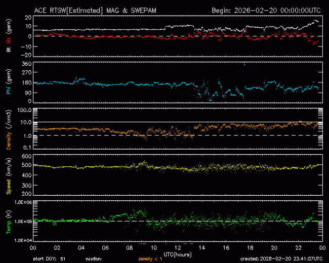 Graph showing Real-Time Solar Wind