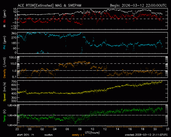 Graph showing Real-Time Solar Wind