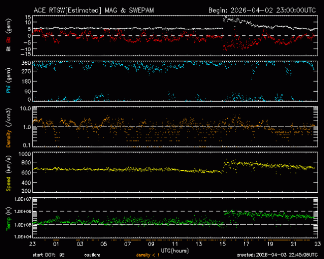 Graph showing Real-Time Solar Wind
