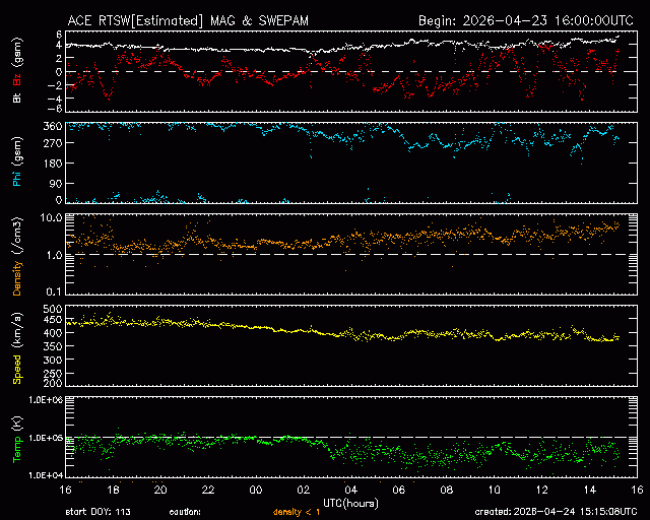 Graph showing Real-Time Solar Wind
