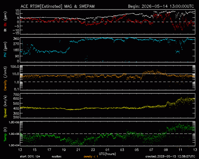 Graph showing Real-Time Solar Wind
