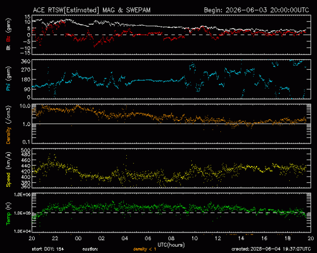 Graph showing Real-Time Solar Wind