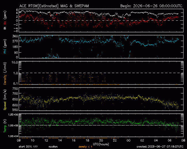 Graph showing Real-Time Solar Wind