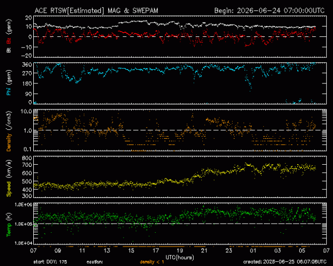 Graph showing Real-Time Solar Wind
