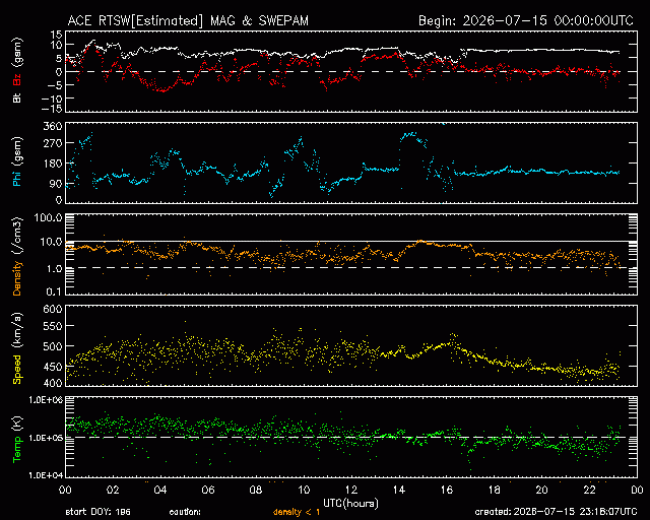 Graph showing Real-Time Solar Wind