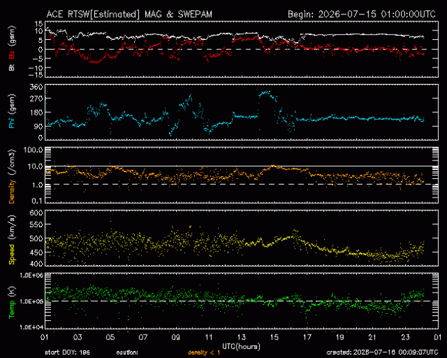 Graph showing Real-Time Solar Wind