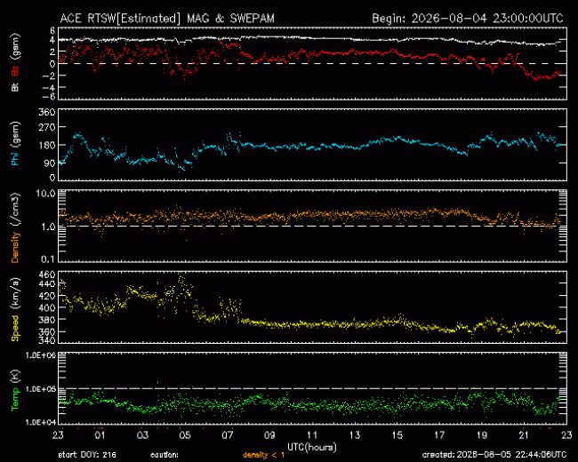 Graph showing Real-Time Solar Wind