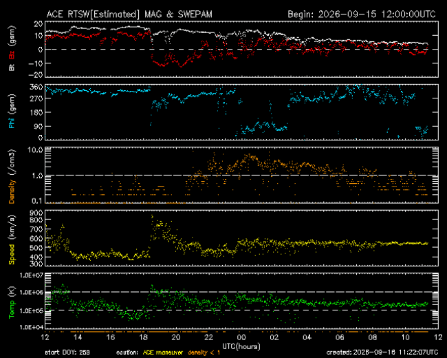 Graph showing Real-Time Solar Wind