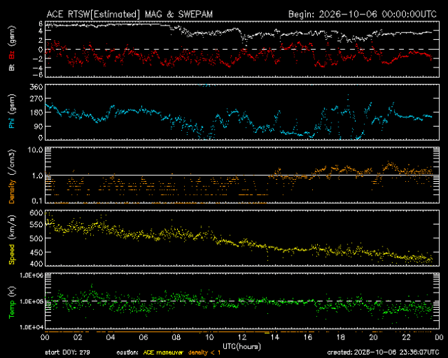 Graph showing Real-Time Solar Wind