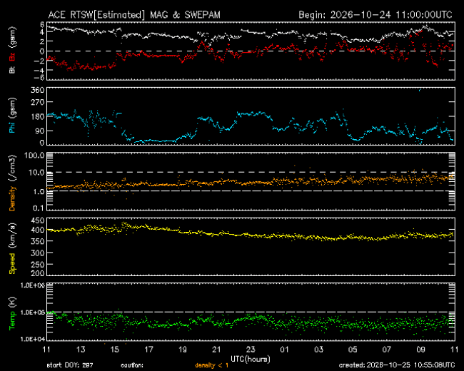 Graph showing Real-Time Solar Wind
