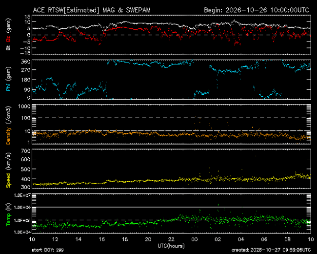 Graph showing Real-Time Solar Wind